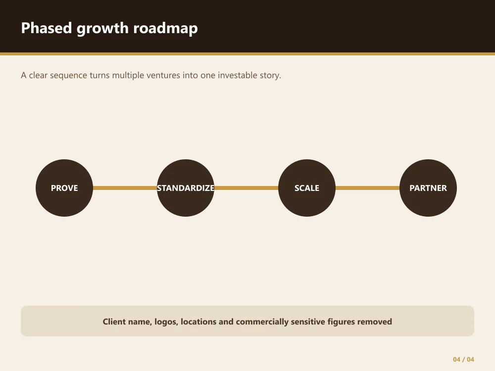 Anonymized phased business growth roadmap